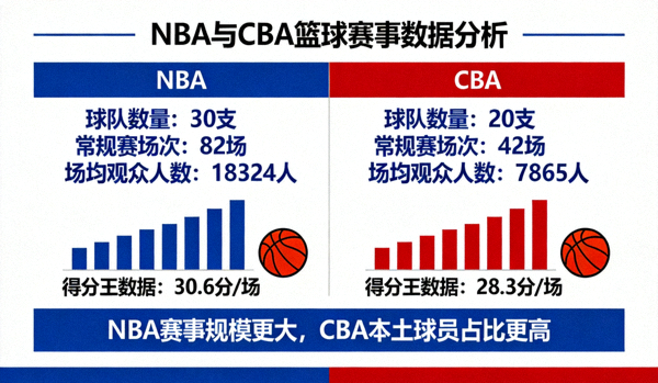 篮球赛事数据分析NBA与CBA